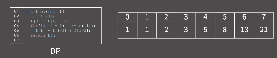 F(0)=F(1)=1로 시작해 앞선 두 값을 더하는 피보나치 테이블